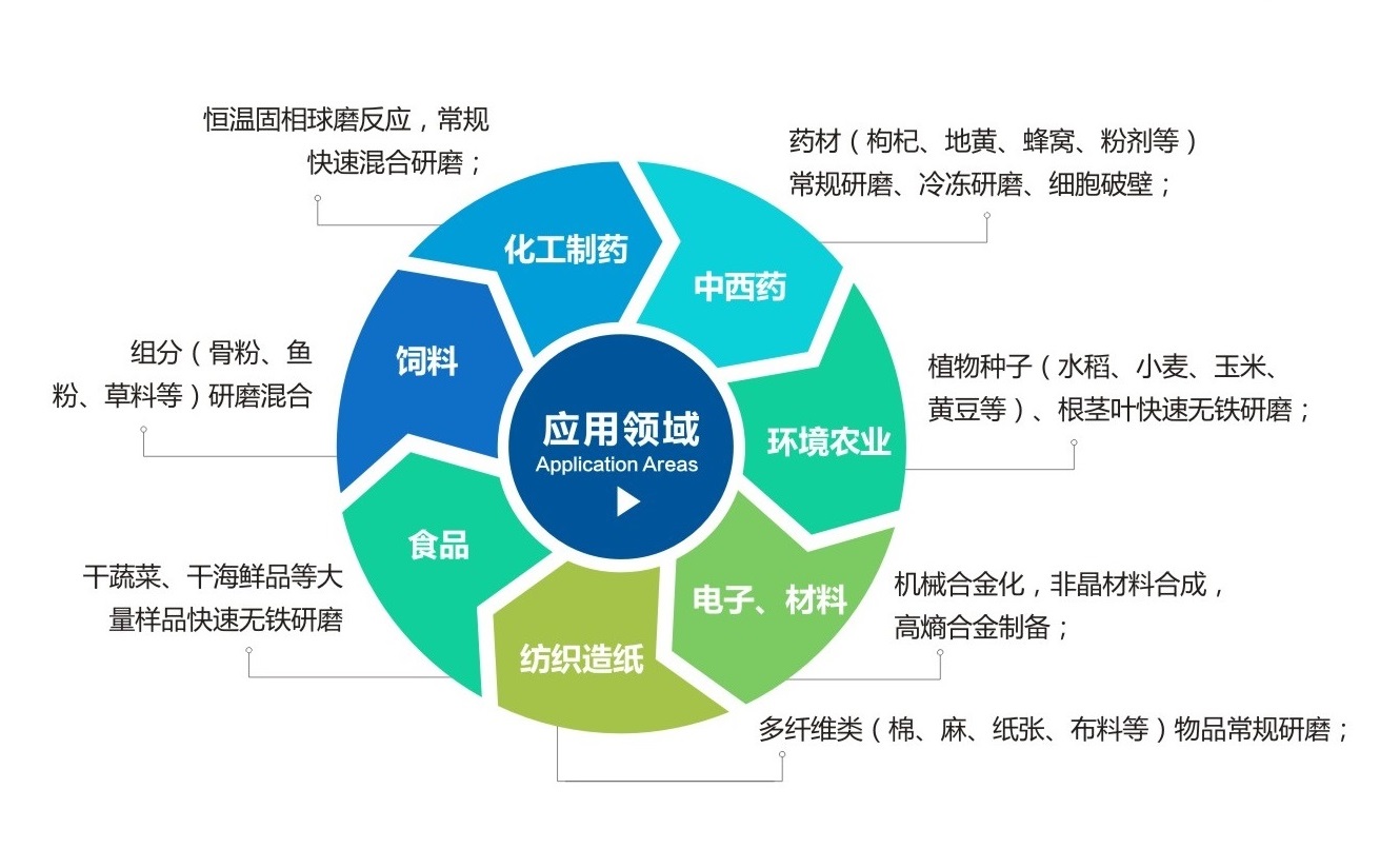 TJS三維振動球磨機應用領(lǐng)域